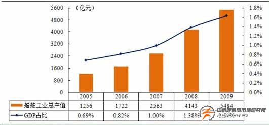 工业总产值gdp_特刊 大数据 数说食业70年(2)